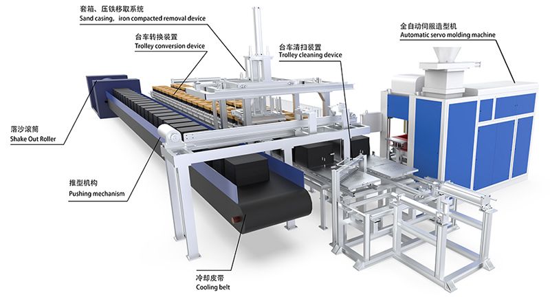 東恒全自動水平無箱造型生產(chǎn)線